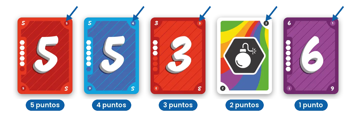 Los puntos van en la esquina superior derecha: 5 roja, 5 puntos; 5 azul, 4; 3 roja, 3; carta de acción, 2; 6 morado, 1
